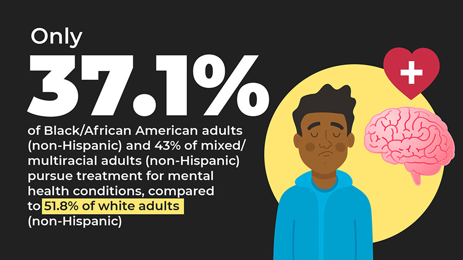 Only 37.1% of Black/African American adults pursue treatment for mental health