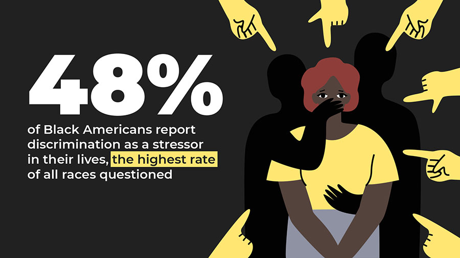 48% of Black Americans report discrimination as a stressor in their lives