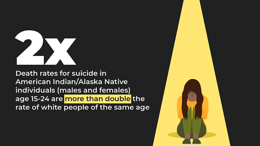 2x death rates for suicide in American Indian/Alaska Native Individuals ages 15-24